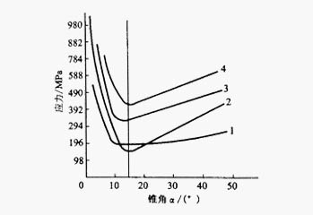 ?？兹肟阱F角與單位擠壓力之間的關(guān)系曲線圖